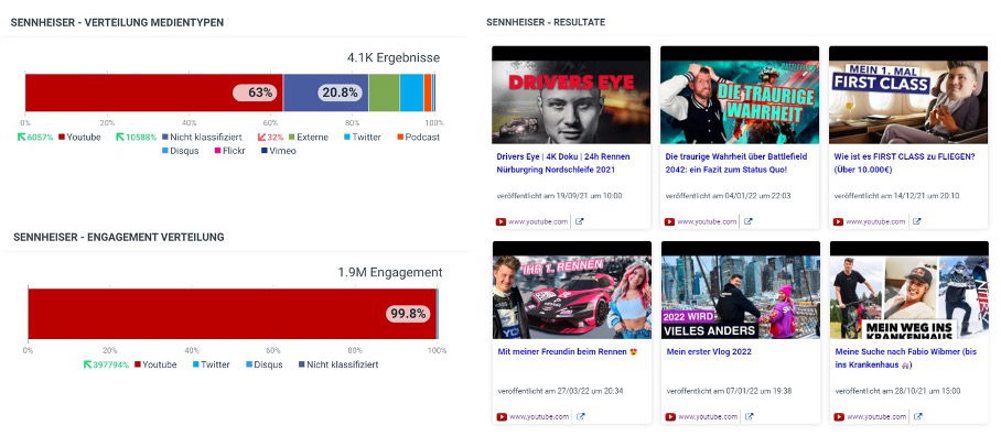Das größte Engagement mit der Marke findet klar auf YouTube statt.