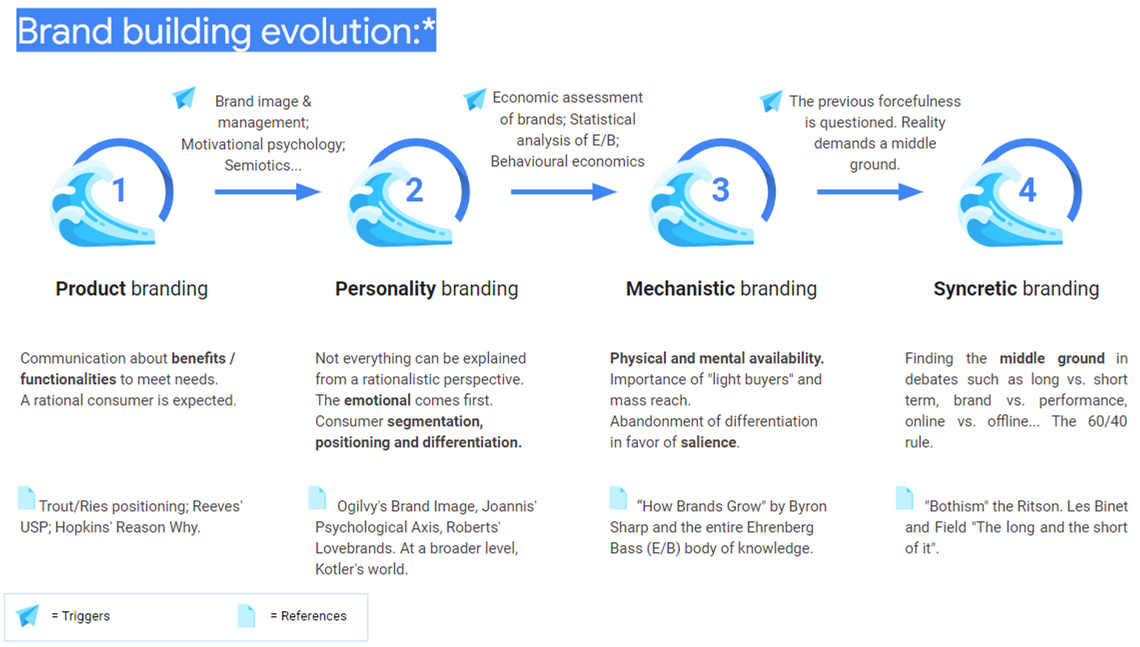 SYNCRETISM IN ACTION: A BRIEF REVIEW OF BRAND BUILDING AND MEASUREMENT THEORIES